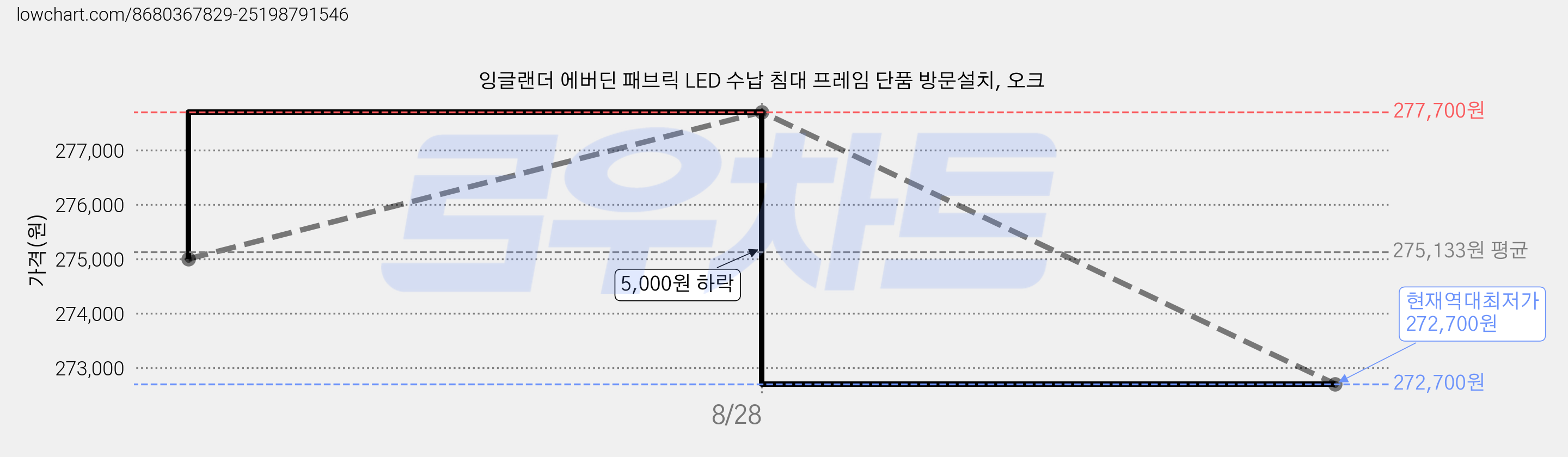 잉글랜더 에버딘 패브릭 LED 수납 침대 프레임 단품 방문설치, 오크 가격 변동 차트, 현재가 272,700원, 역대최저가