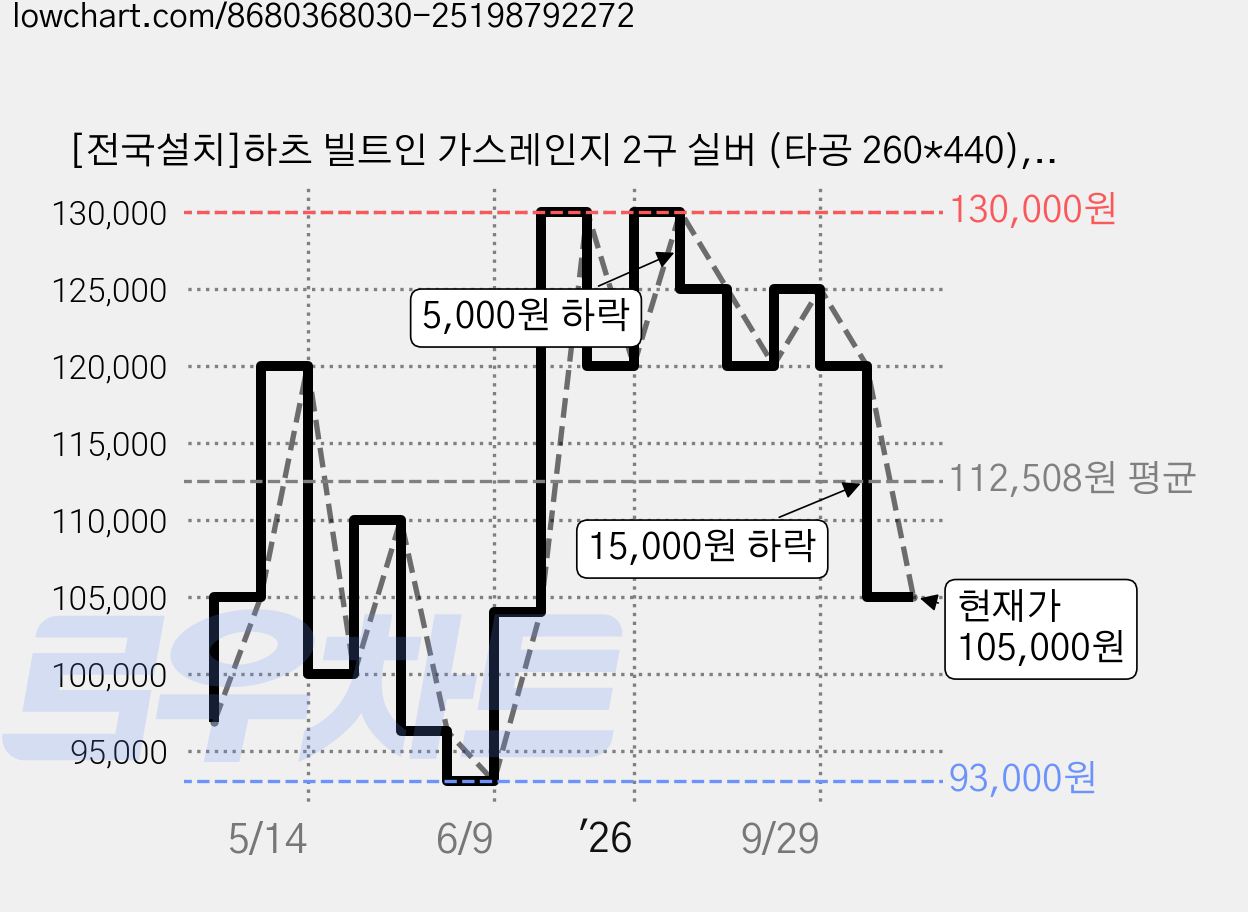 [전국설치]하츠 빌트인 가스레인지 2구 실버 (타공 260*440), LNG, GC-2303SDBHH 가격 변동 차트, 현재가 105,000원, 관측 최저가 93,000원