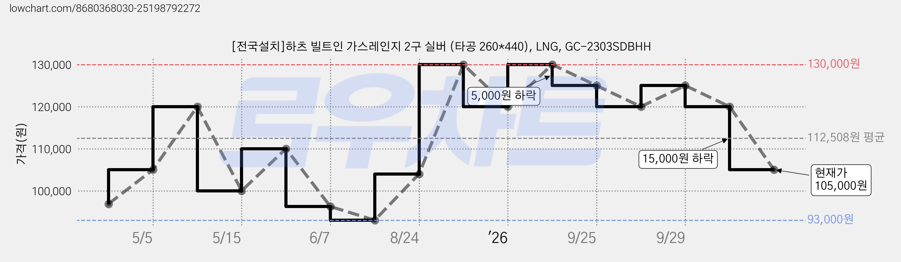 [전국설치]하츠 빌트인 가스레인지 2구 실버 (타공 260*440), LNG, GC-2303SDBHH 가격 변동 차트, 현재가 105,000원, 관측 최저가 93,000원
