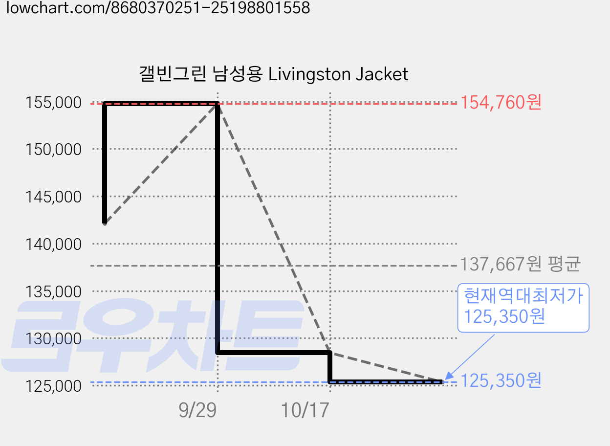 갤빈그린 남성용 Livingston Jacket 가격 변동 차트, 현재가 125,350원, 역대최저가