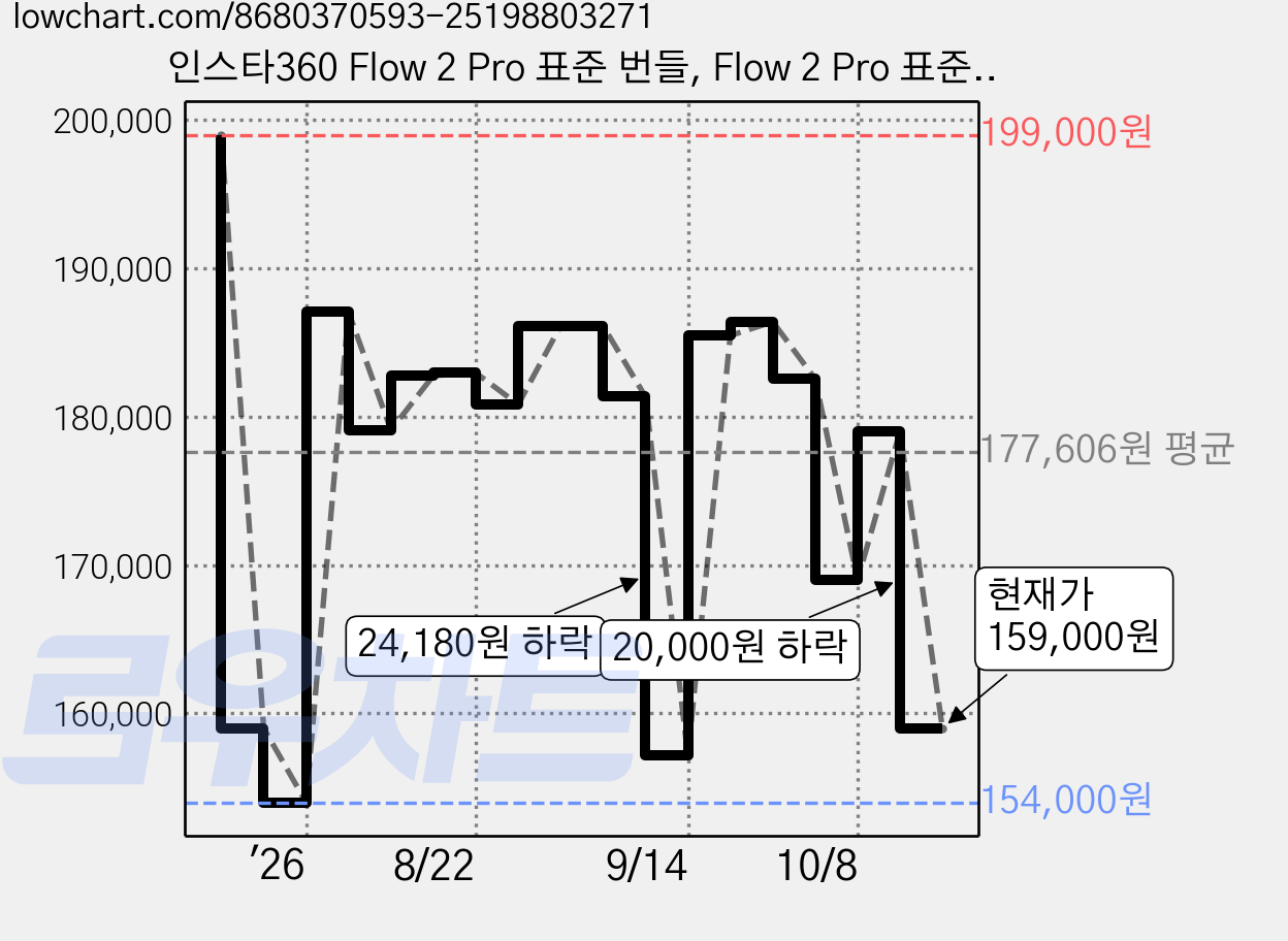 인스타360 Flow 2 Pro 표준 번들, Flow 2 Pro 표준 번들 / 그레이, 스톤 그레이, 1개 가격 변동 차트, 현재가 159,000원, 관측 최저가 154,000원