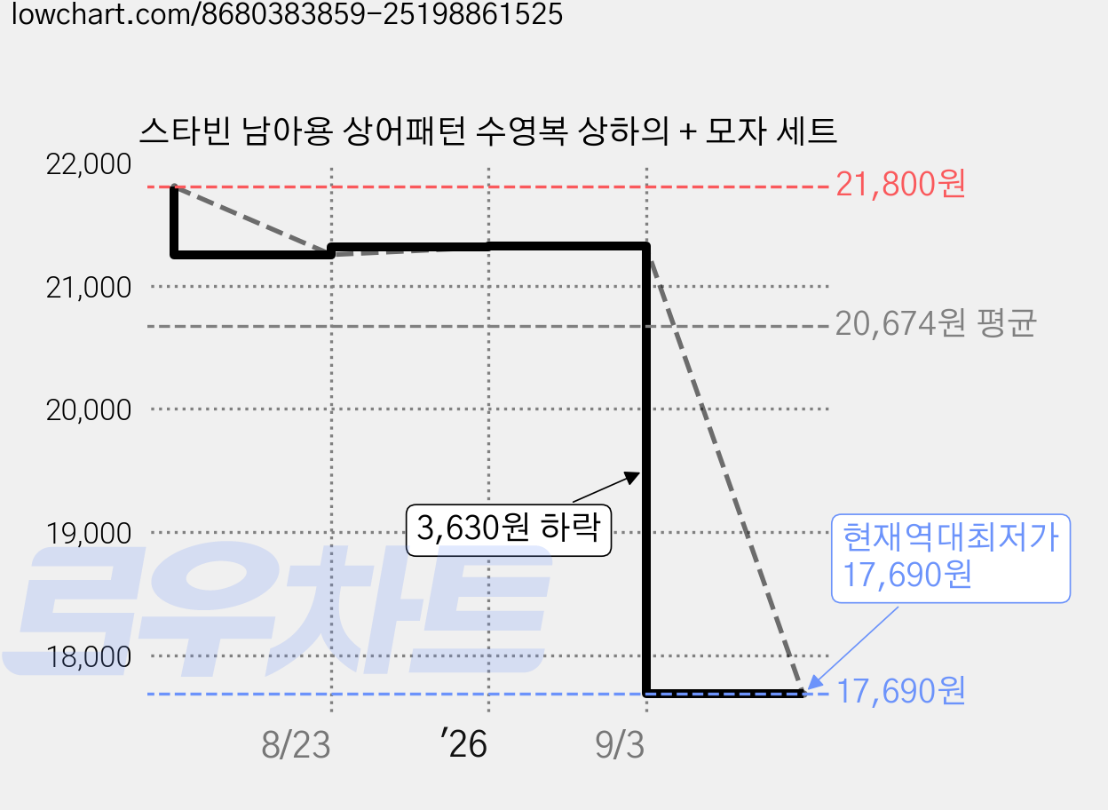 스타빈 남아용 상어패턴 수영복 상하의 + 모자 세트 가격 변동 차트, 현재가 17,690원, 역대최저가