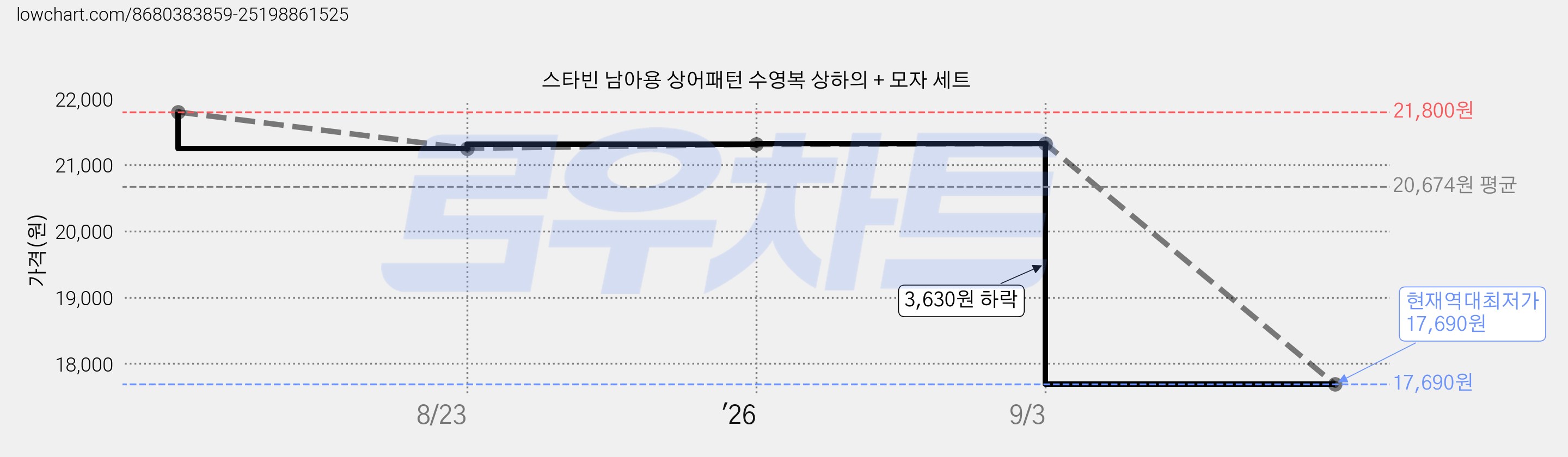 스타빈 남아용 상어패턴 수영복 상하의 + 모자 세트 가격 변동 차트, 현재가 17,690원, 역대최저가