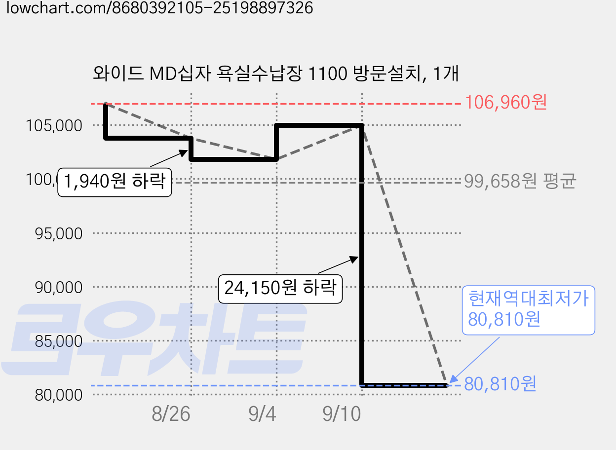 와이드 MD십자 욕실수납장 1100 방문설치, 1개 가격 변동 차트, 현재가 80,810원, 역대최저가