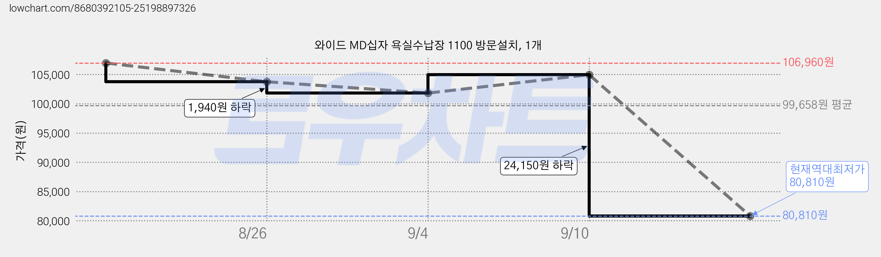 와이드 MD십자 욕실수납장 1100 방문설치, 1개 가격 변동 차트, 현재가 80,810원, 역대최저가