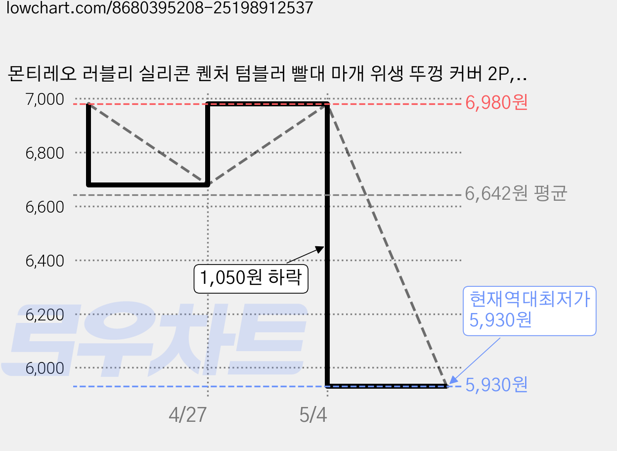 몬티레오 러블리 실리콘 퀜처 텀블러 빨대 마개 위생 뚜껑 커버 2P, 2개, 리본 가격 변동 차트, 현재가 5,930원, 역대최저가