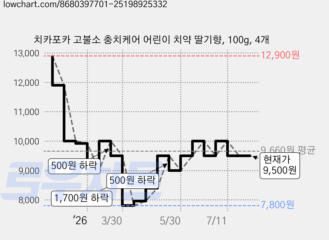 치카포카 고불소 충치케어 어린이 치약 딸기향, 100g, 4개 가격 변동 차트, 현재가 9,500원, 관측 최저가 7,800원