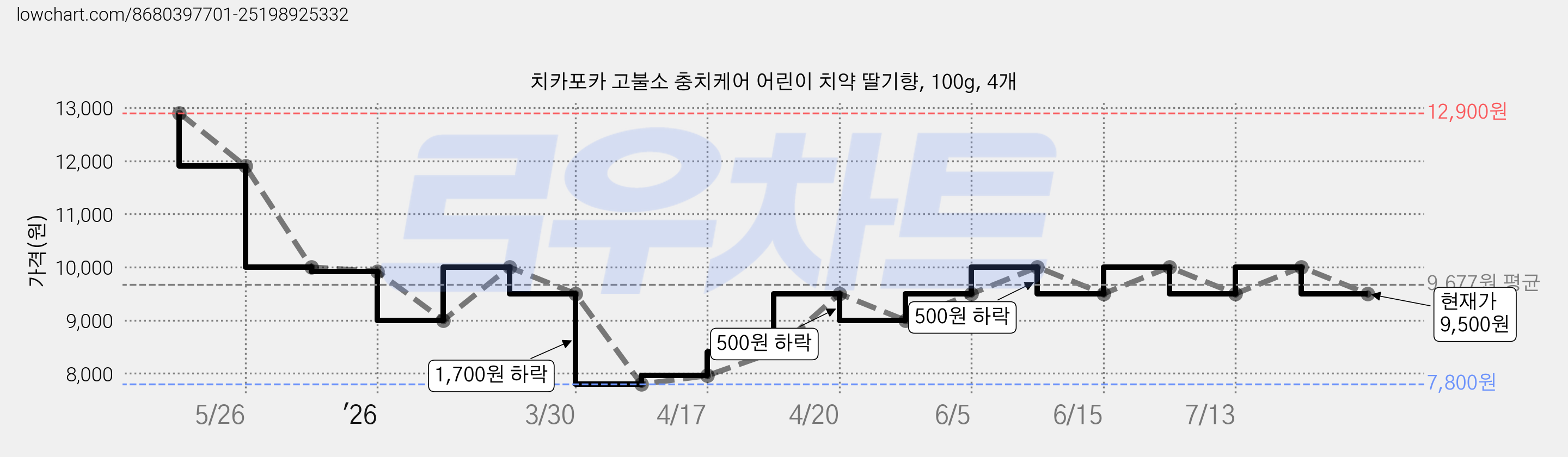치카포카 고불소 충치케어 어린이 치약 딸기향, 100g, 4개 가격 변동 차트, 현재가 9,500원, 관측 최저가 7,800원