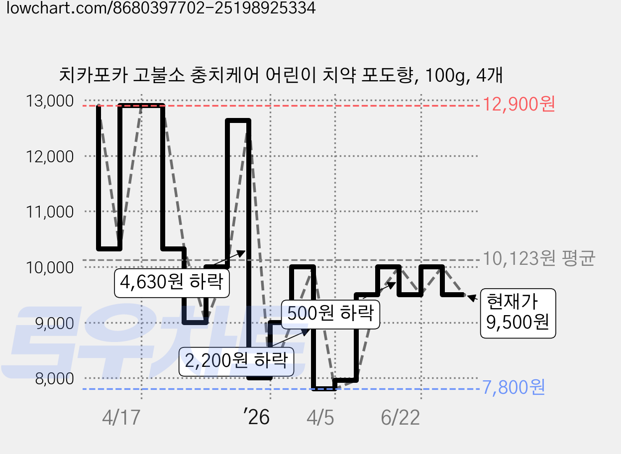 치카포카 고불소 충치케어 어린이 치약 포도향, 100g, 4개 가격 변동 차트, 현재가 9,500원, 관측 최저가 7,800원