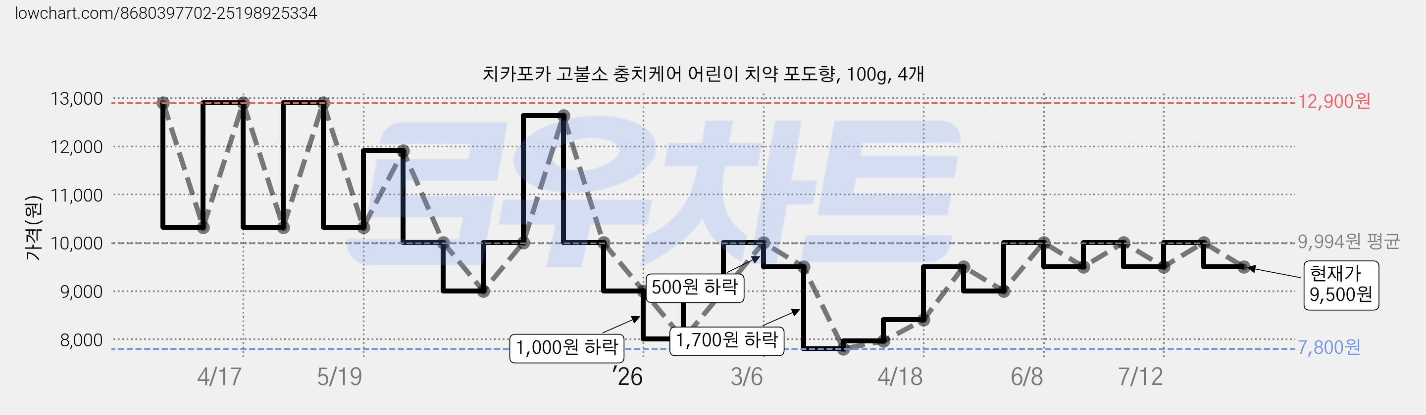 치카포카 고불소 충치케어 어린이 치약 포도향, 100g, 4개 가격 변동 차트, 현재가 9,500원, 관측 최저가 7,800원