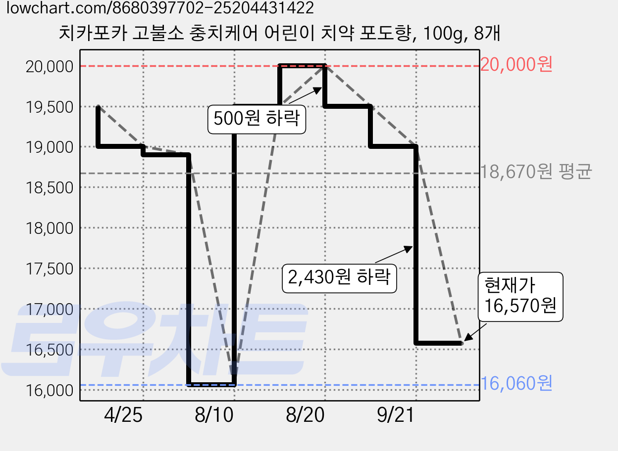 치카포카 고불소 충치케어 어린이 치약 포도향, 100g, 8개 가격 변동 차트, 현재가 16,570원, 관측 최저가 16,060원