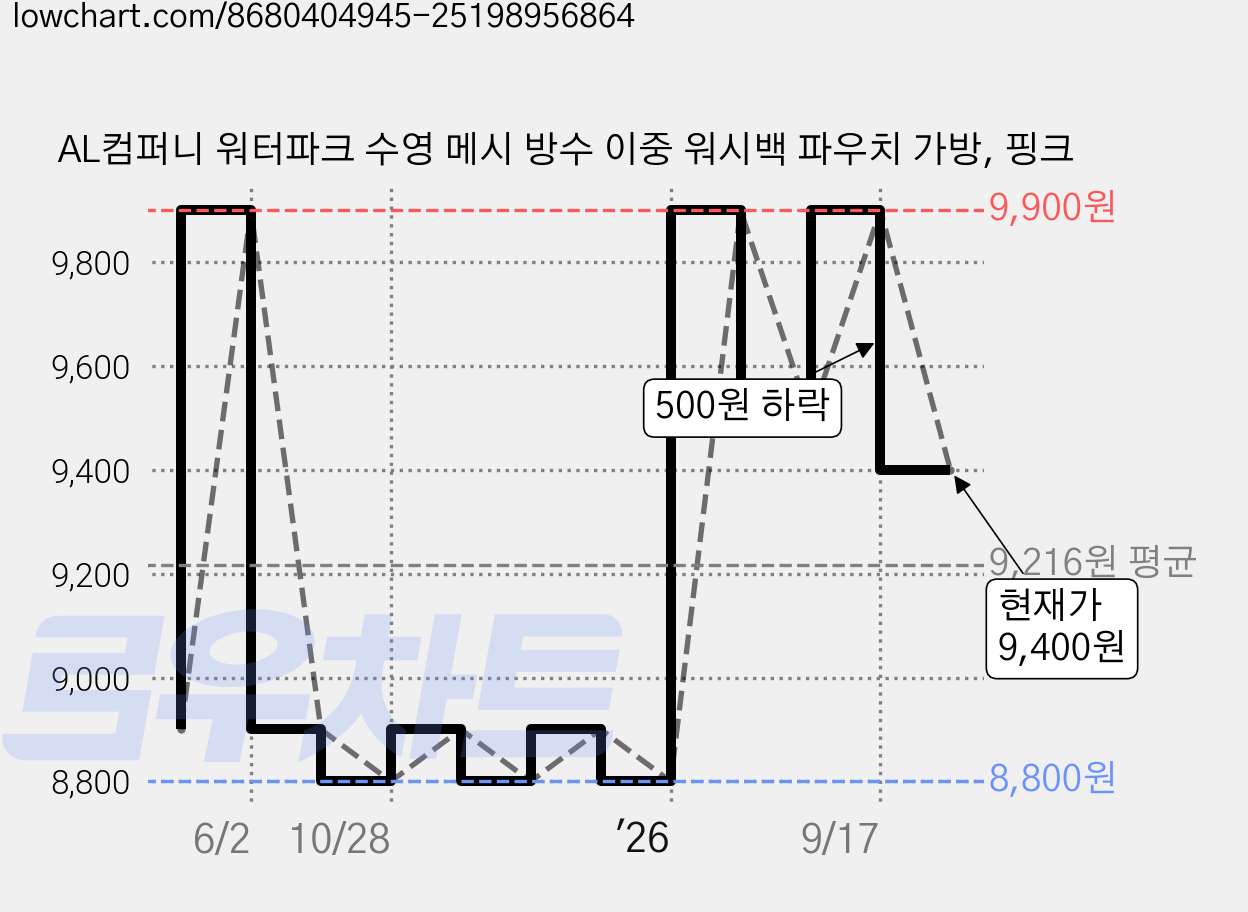 AL컴퍼니 워터파크 수영 메시 방수 이중 워시백 파우치 가방, 핑크 가격 변동 차트, 현재가 9,400원, 관측 최저가 8,800원