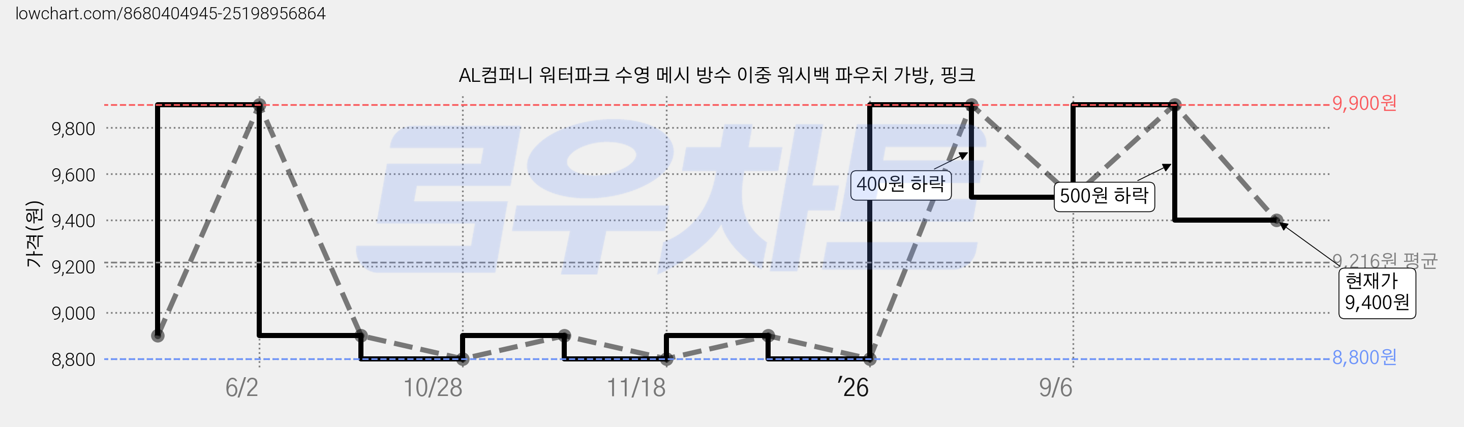 AL컴퍼니 워터파크 수영 메시 방수 이중 워시백 파우치 가방, 핑크 가격 변동 차트, 현재가 9,400원, 관측 최저가 8,800원