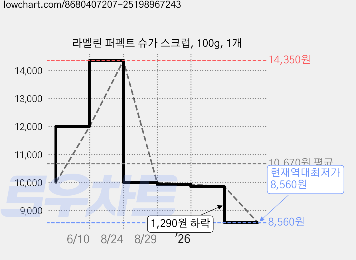 라멜린 퍼펙트 슈가 스크럽, 100g, 1개 가격 변동 차트, 현재가 8,560원, 역대최저가