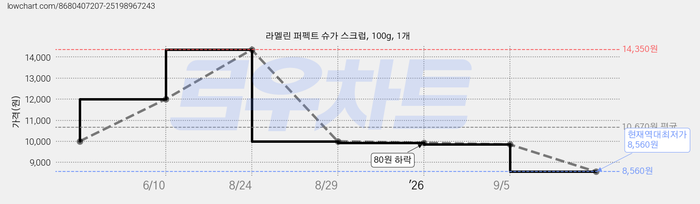라멜린 퍼펙트 슈가 스크럽, 100g, 1개 가격 변동 차트, 현재가 8,560원, 역대최저가