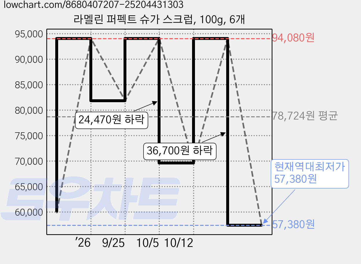 라멜린 퍼펙트 슈가 스크럽, 100g, 6개 가격 변동 차트, 현재가 57,380원, 역대최저가