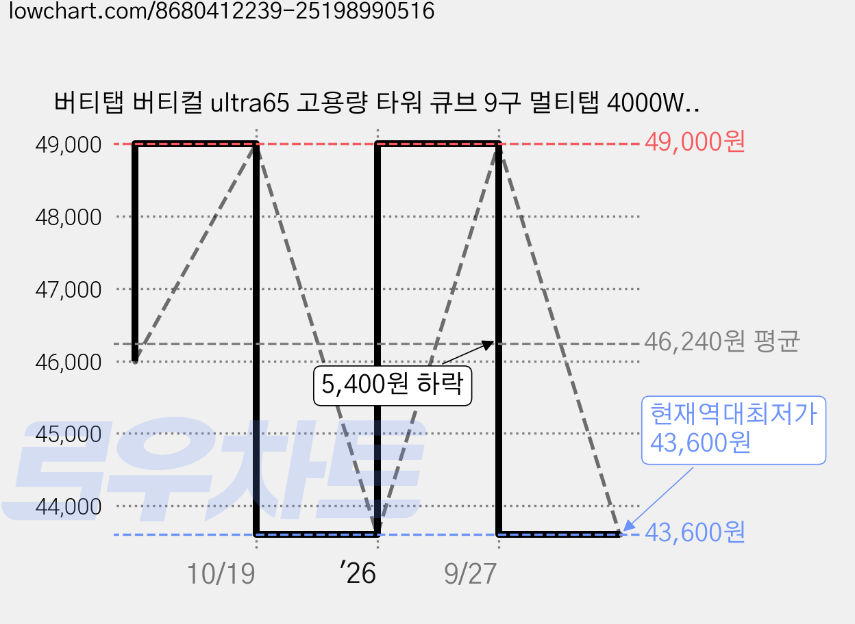 버티탭 버티컬 ultra65 고용량 타워 큐브 9구 멀티탭 4000W, 핑크, 1개 가격 변동 차트, 현재가 43,600원, 역대최저가