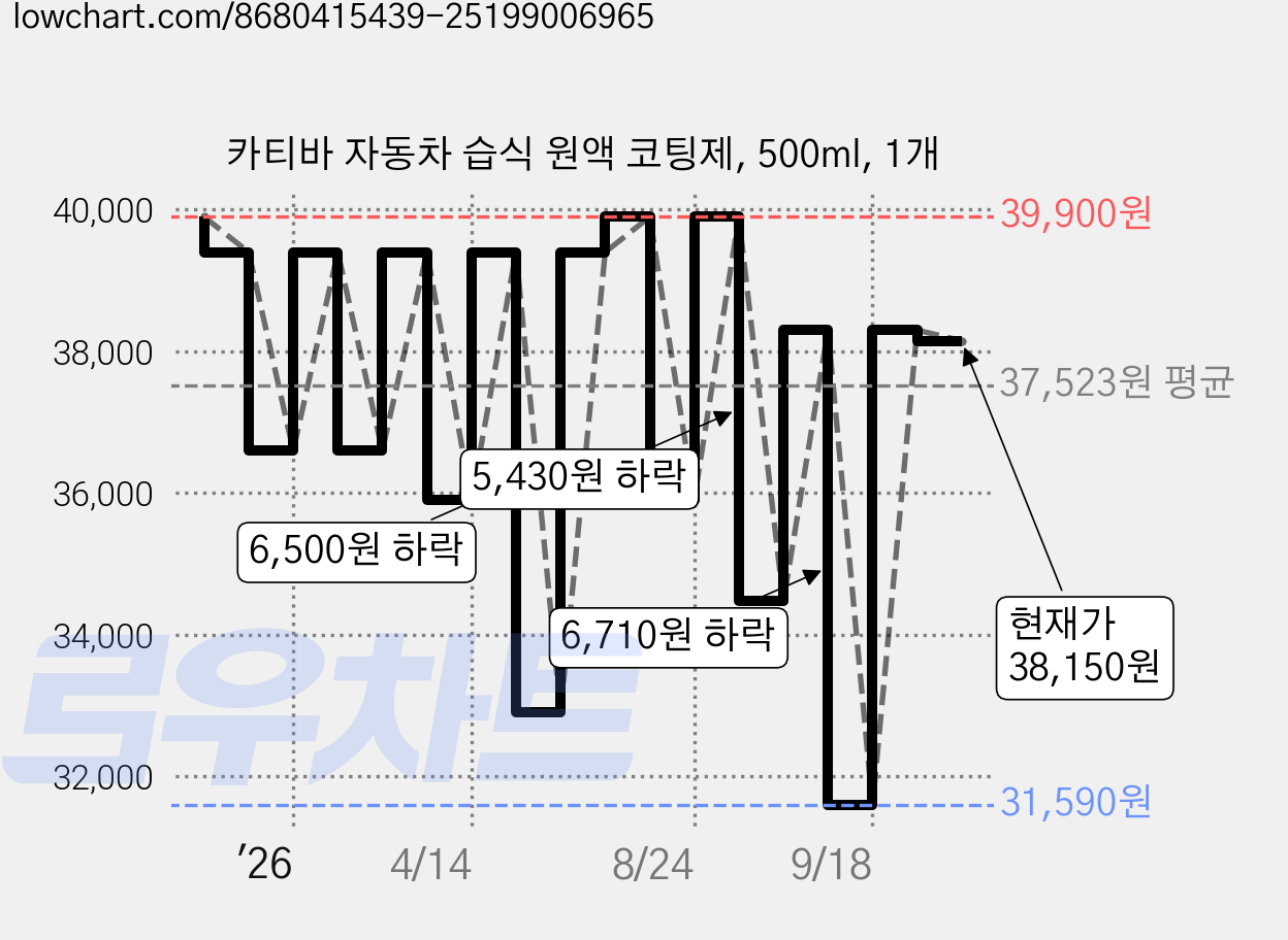카티바 자동차 습식 원액 코팅제, 500ml, 1개 가격 변동 차트, 현재가 38,150원, 관측 최저가 31,590원