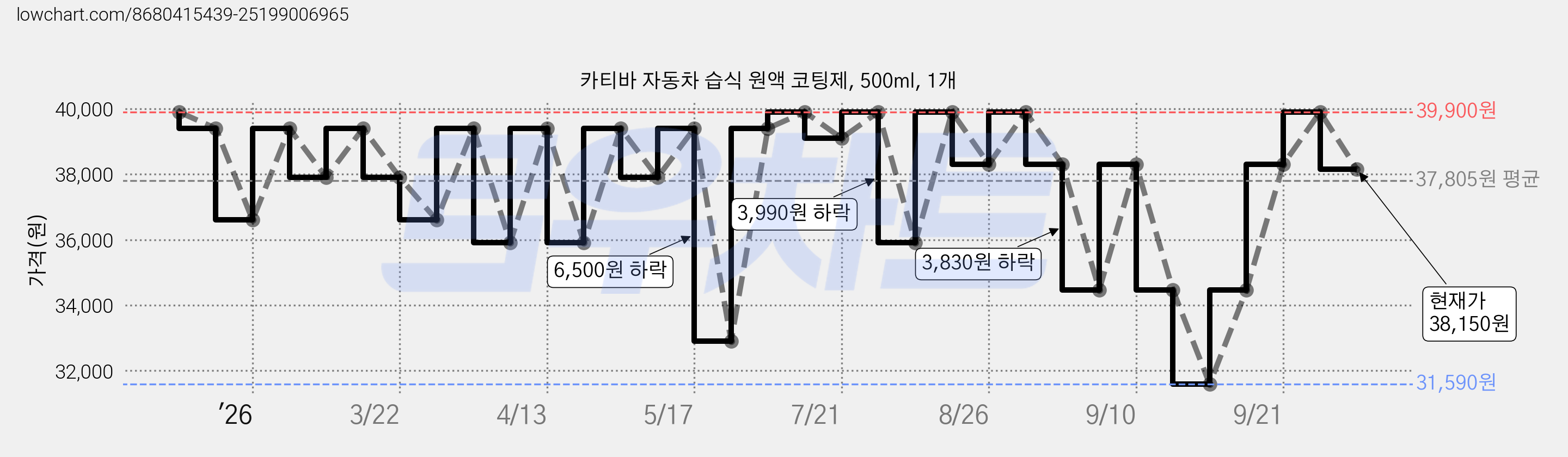 카티바 자동차 습식 원액 코팅제, 500ml, 1개 가격 변동 차트, 현재가 38,150원, 관측 최저가 31,590원