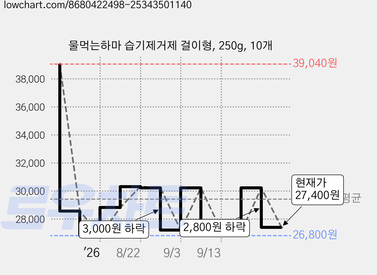 물먹는하마 습기제거제 걸이형, 250g, 10개 가격 변동 차트, 현재가 27,400원, 관측 최저가 26,800원
