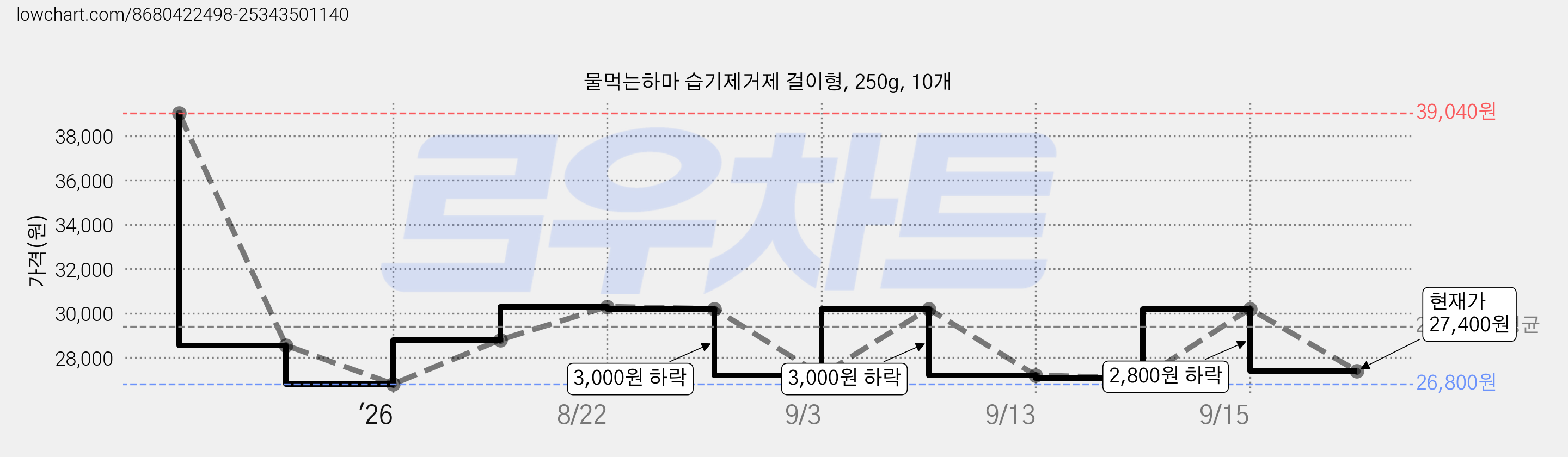 물먹는하마 습기제거제 걸이형, 250g, 10개 가격 변동 차트, 현재가 27,400원, 관측 최저가 26,800원