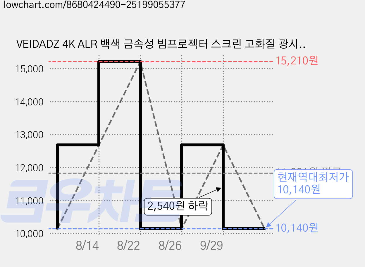 VEIDADZ 4K ALR 백색 금속성 빔프로젝터 스크린 고화질 광시야각, 84형, 16:9, 검정색 테두리 없음 가격 변동 차트, 현재가 10,140원, 역대최저가