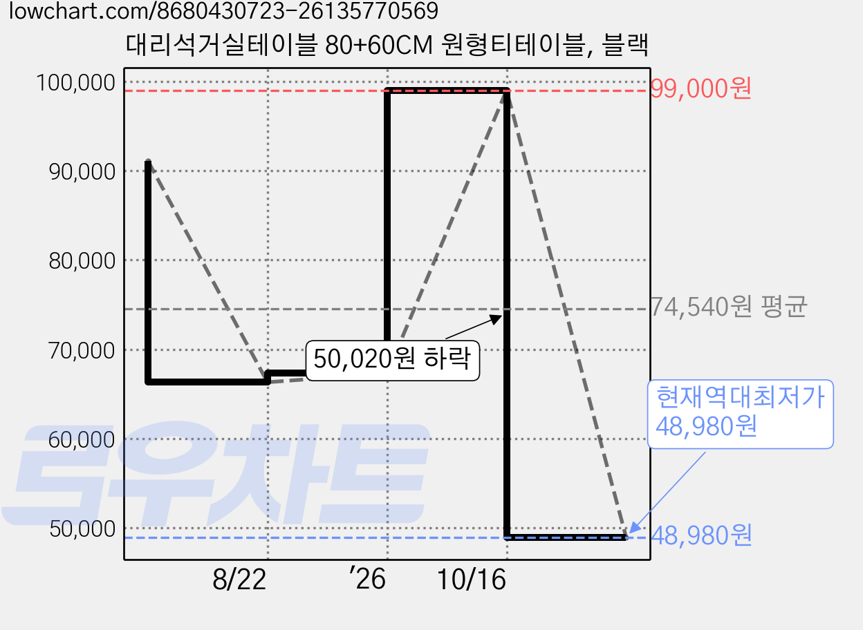 대리석거실테이블 80+60CM 원형티테이블, 블랙 가격 변동 차트, 현재가 48,980원, 역대최저가