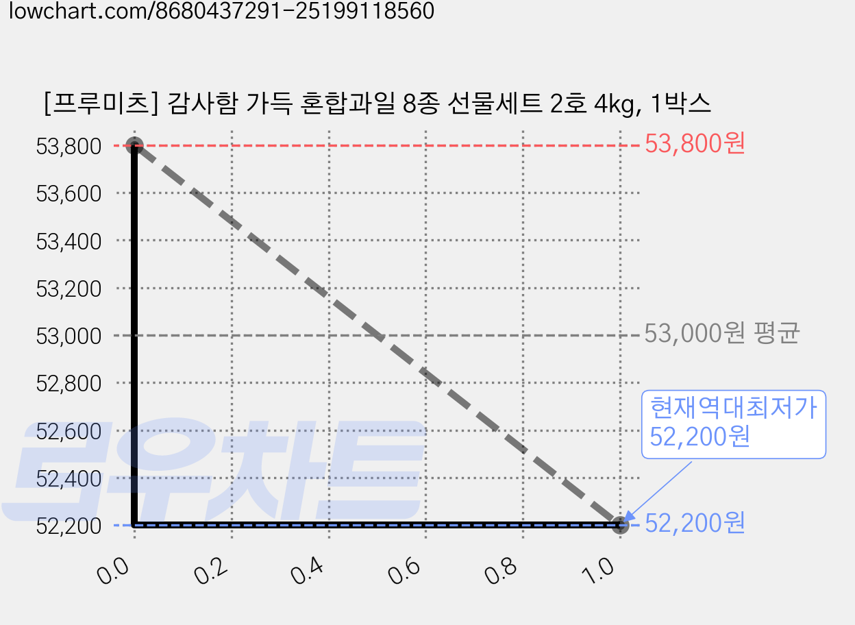 [프루미츠] 감사함 가득 혼합과일 8종 선물세트 2호 4kg, 1박스 가격 변동 차트, 현재가 52,200원, 역대최저가