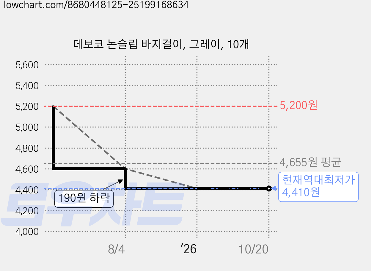 데보코 논슬립 바지걸이, 그레이, 10개 가격 변동 차트, 현재가 4,410원, 역대최저가