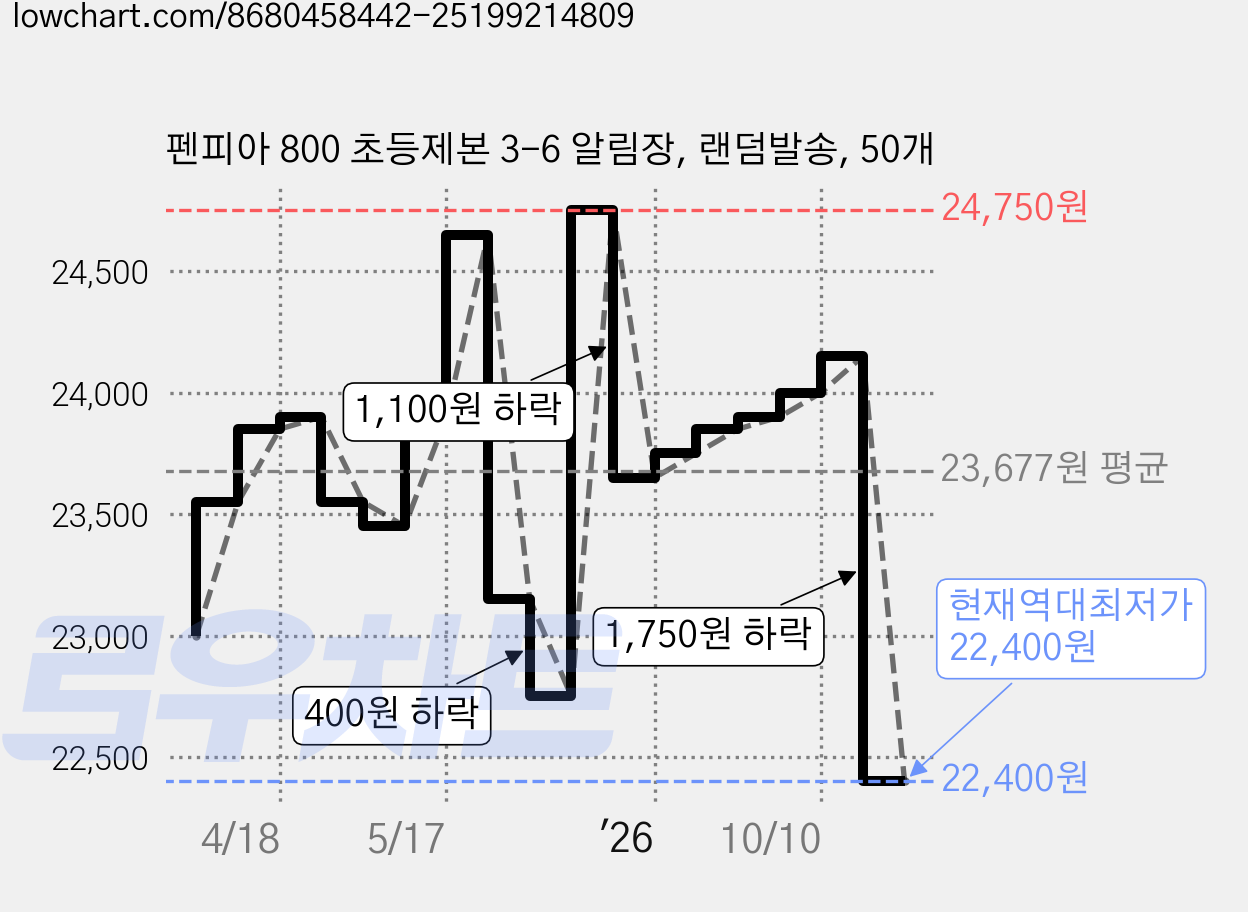 펜피아 800 초등제본 3-6 알림장, 랜덤발송, 50개 가격 변동 차트, 현재가 22,400원, 역대최저가