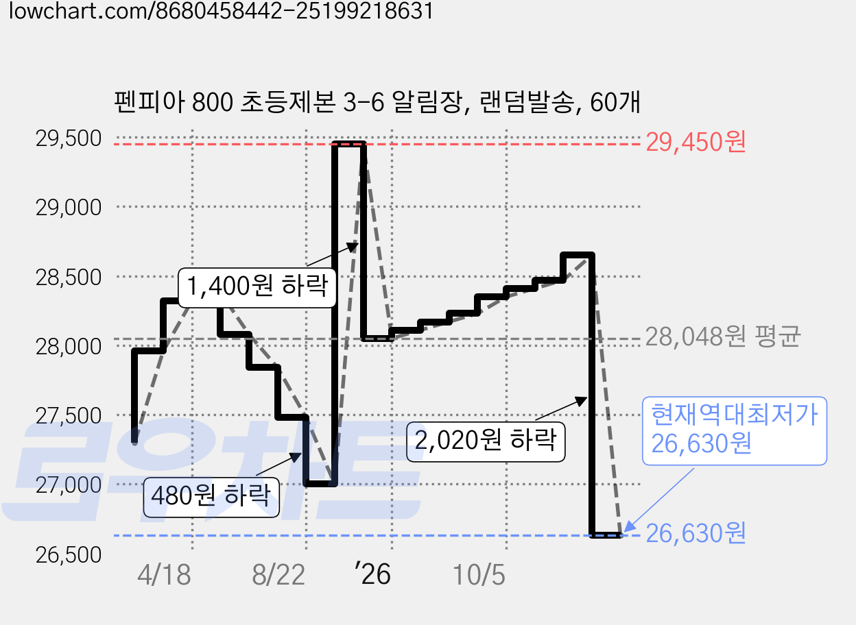 펜피아 800 초등제본 3-6 알림장, 랜덤발송, 60개 가격 변동 차트, 현재가 26,630원, 역대최저가