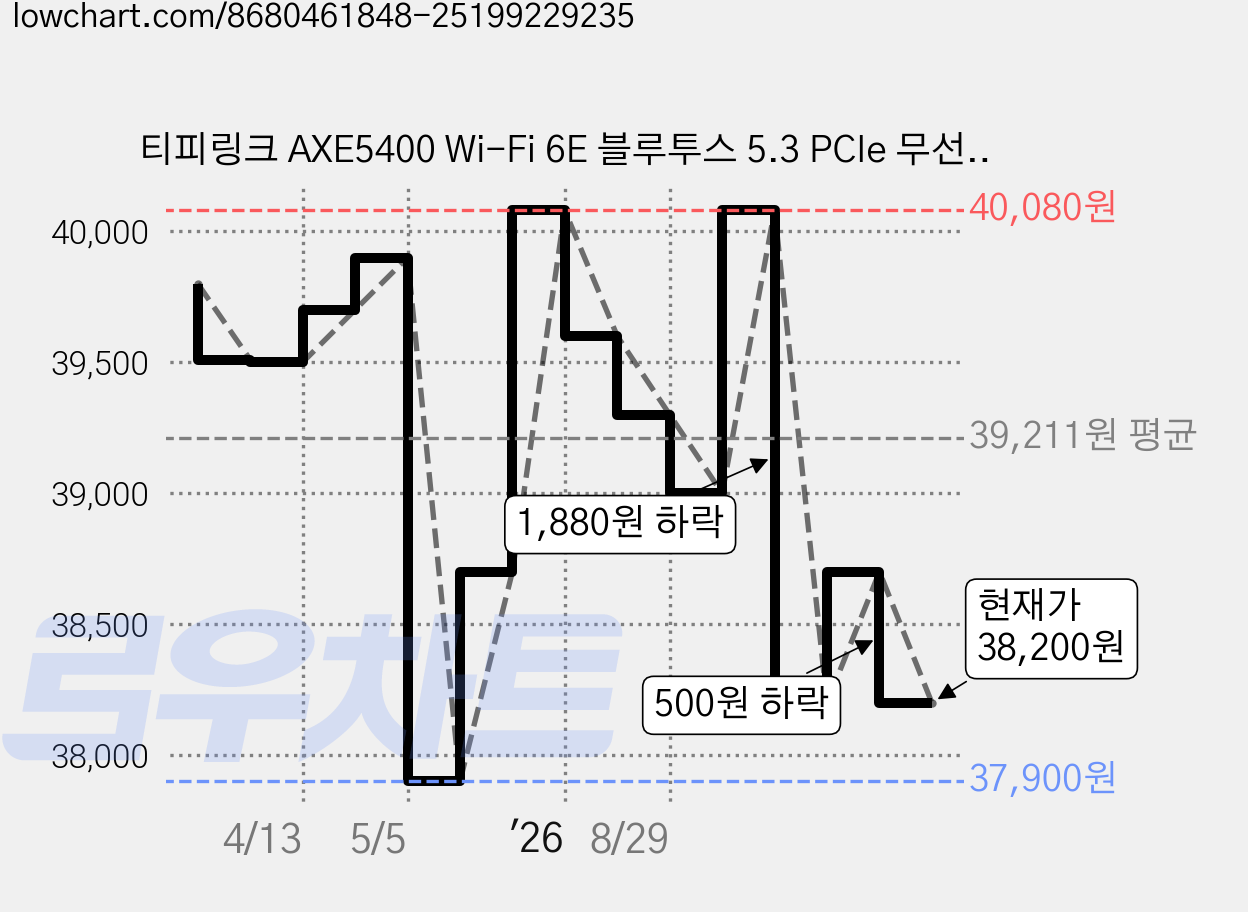 티피링크 AXE5400 Wi-Fi 6E 블루투스 5.3 PCIe 무선 랜카드, Archer TXE72E, 1개 가격 변동 차트, 현재가 38,200원, 관측 최저가 37,900원