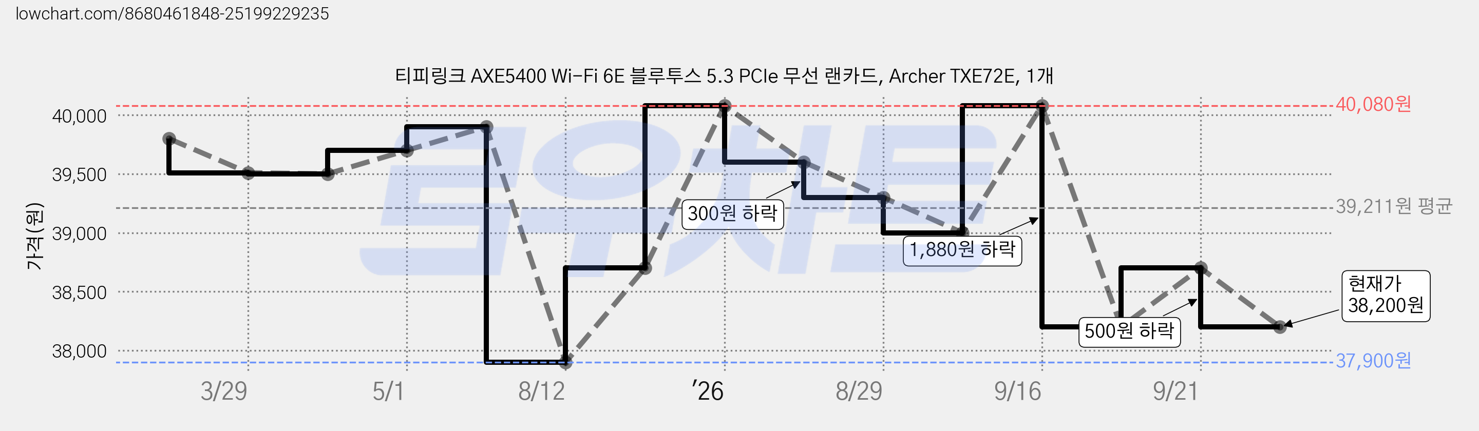 티피링크 AXE5400 Wi-Fi 6E 블루투스 5.3 PCIe 무선 랜카드, Archer TXE72E, 1개 가격 변동 차트, 현재가 38,200원, 관측 최저가 37,900원