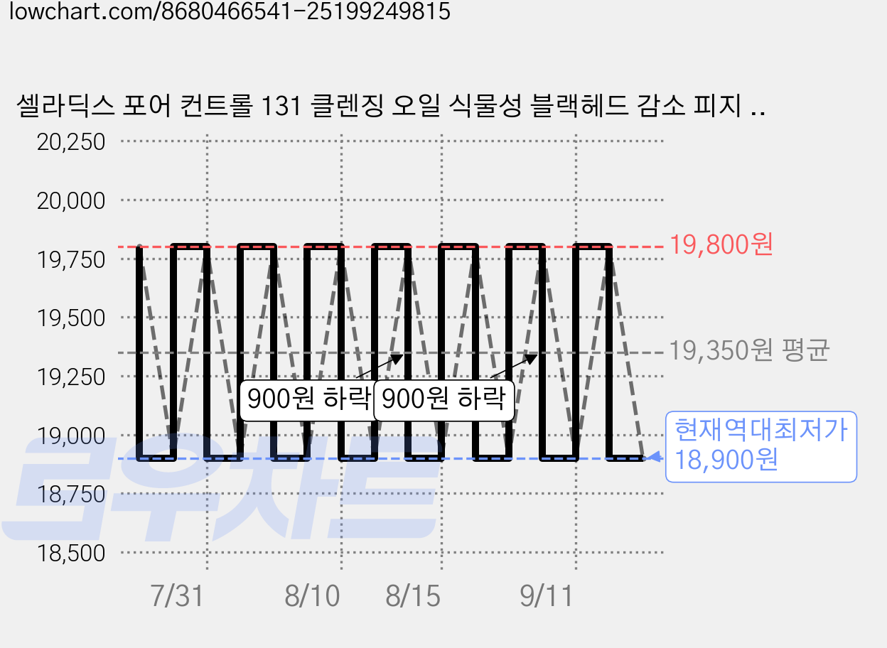셀라딕스 포어 컨트롤 131 클렌징 오일 식물성 블랙헤드 감소 피지 개선, 1개, 200ml 가격 변동 차트, 현재가 18,900원, 역대최저가
