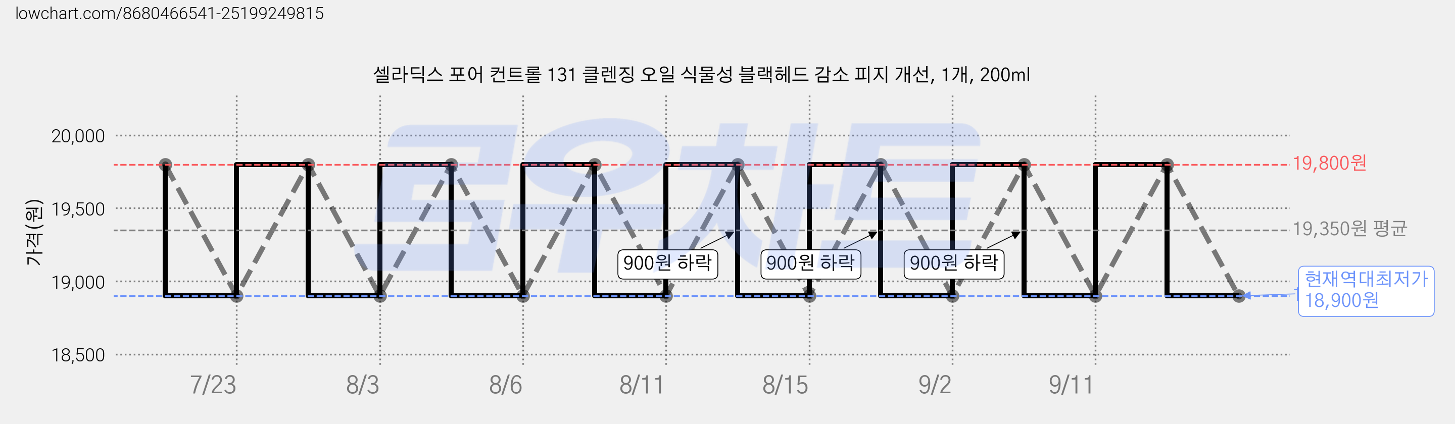 셀라딕스 포어 컨트롤 131 클렌징 오일 식물성 블랙헤드 감소 피지 개선, 1개, 200ml 가격 변동 차트, 현재가 18,900원, 역대최저가