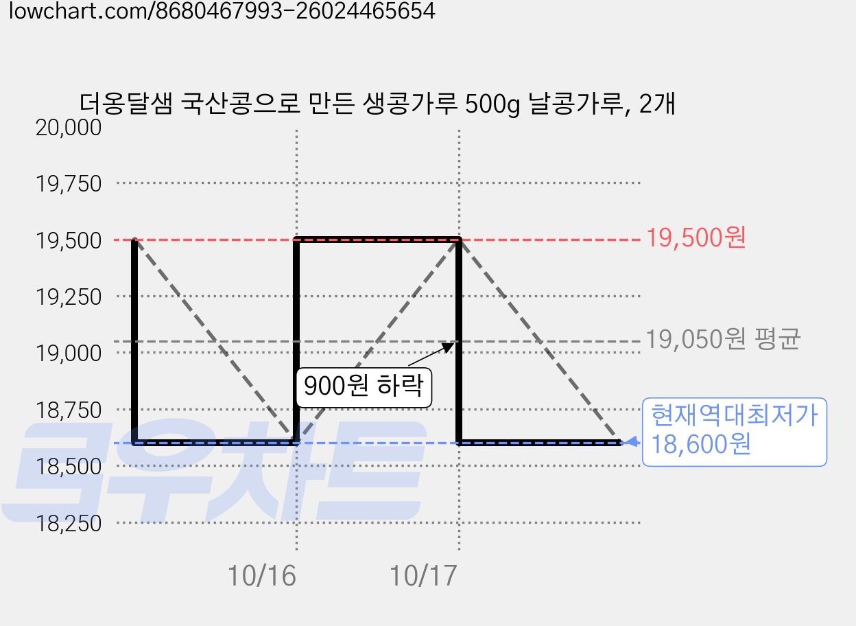 더옹달샘 국산콩으로 만든 생콩가루 500g 날콩가루, 2개 가격 변동 차트, 현재가 18,600원, 역대최저가