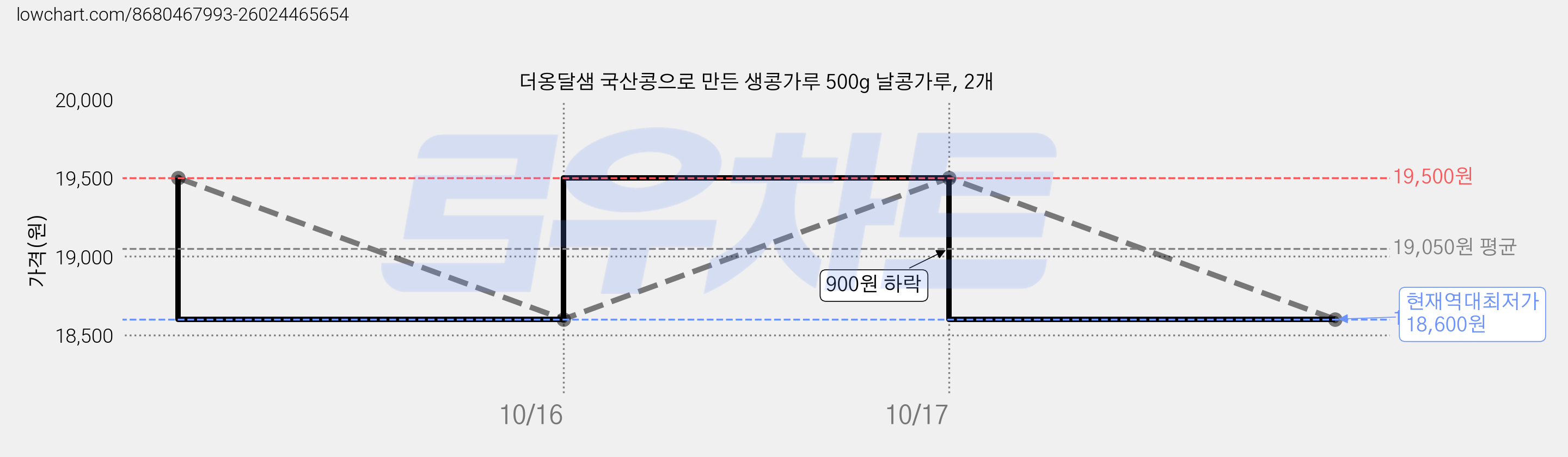 더옹달샘 국산콩으로 만든 생콩가루 500g 날콩가루, 2개 가격 변동 차트, 현재가 18,600원, 역대최저가