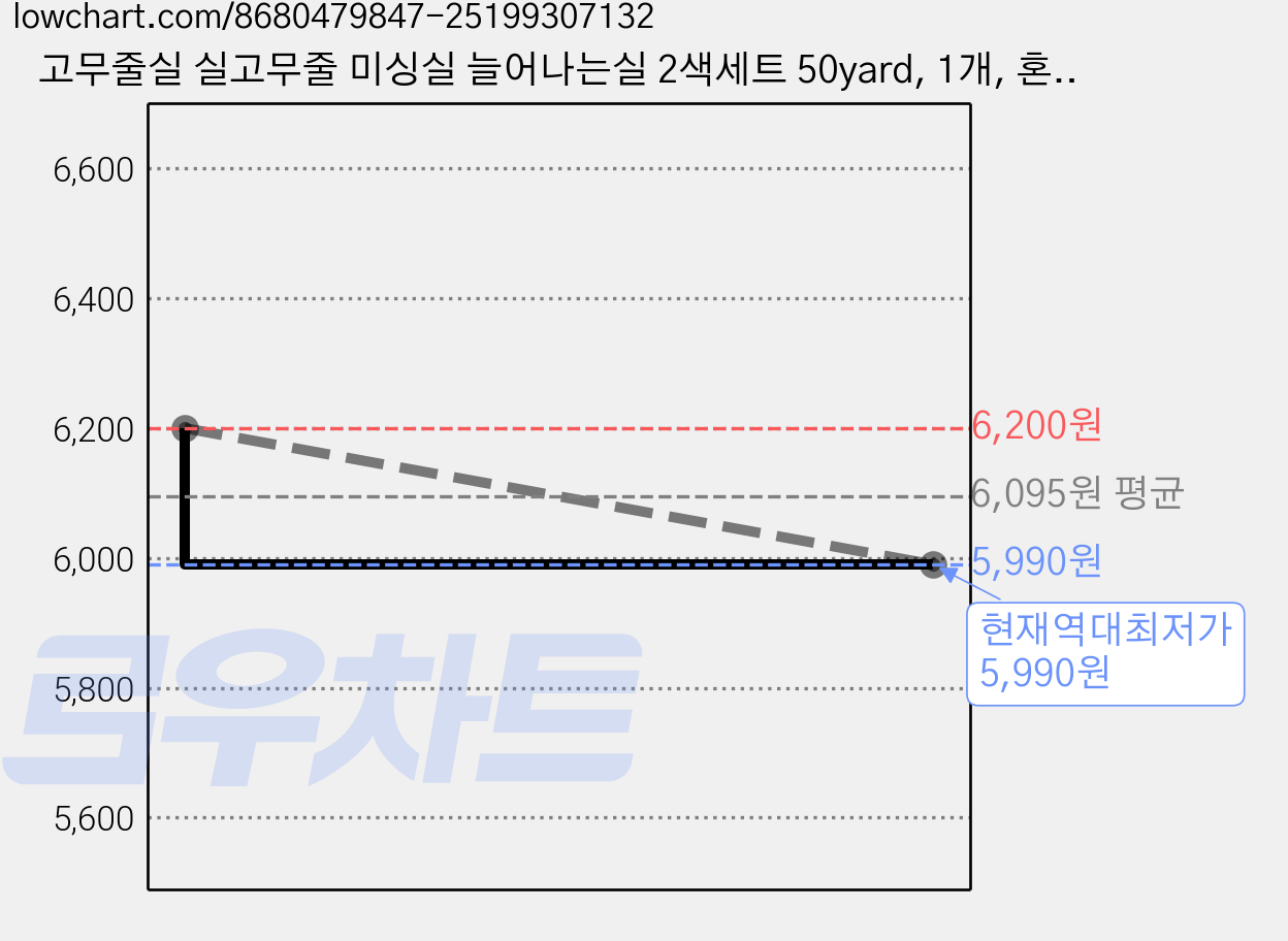 고무줄실 실고무줄 미싱실 늘어나는실 2색세트 50yard, 1개, 혼합(블랙+화이트) 가격 변동 차트, 현재가 5,990원, 역대최저가