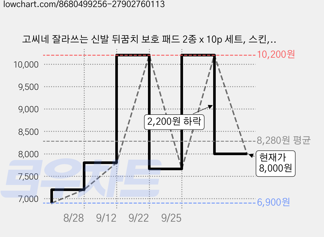 고씨네 잘라쓰는 신발 뒤꿈치 보호 패드 2종 x 10p 세트, 스킨, 블랙, 2세트 가격 변동 차트, 현재가 8,000원, 관측 최저가 6,900원