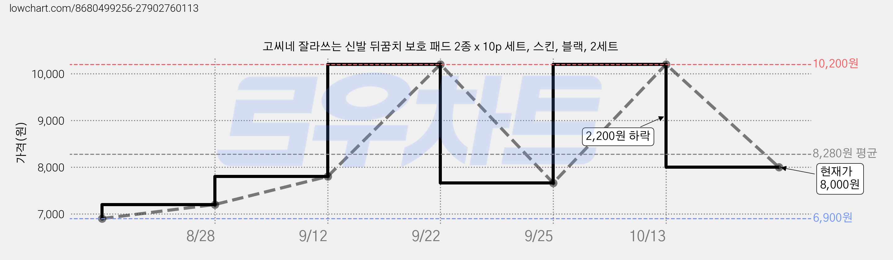고씨네 잘라쓰는 신발 뒤꿈치 보호 패드 2종 x 10p 세트, 스킨, 블랙, 2세트 가격 변동 차트, 현재가 8,000원, 관측 최저가 6,900원