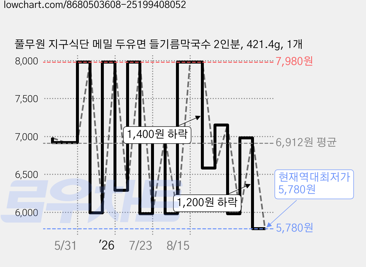 풀무원 지구식단 메밀 두유면 들기름막국수 2인분, 421.4g, 1개 가격 변동 차트, 현재가 5,780원, 역대최저가