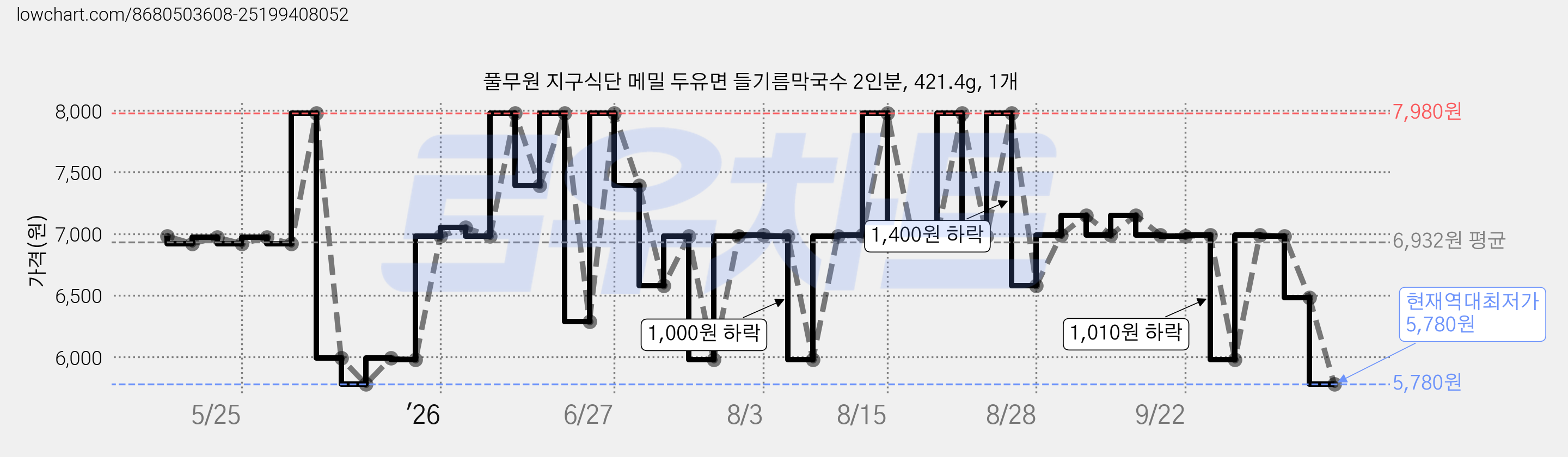 풀무원 지구식단 메밀 두유면 들기름막국수 2인분, 421.4g, 1개 가격 변동 차트, 현재가 5,780원, 역대최저가