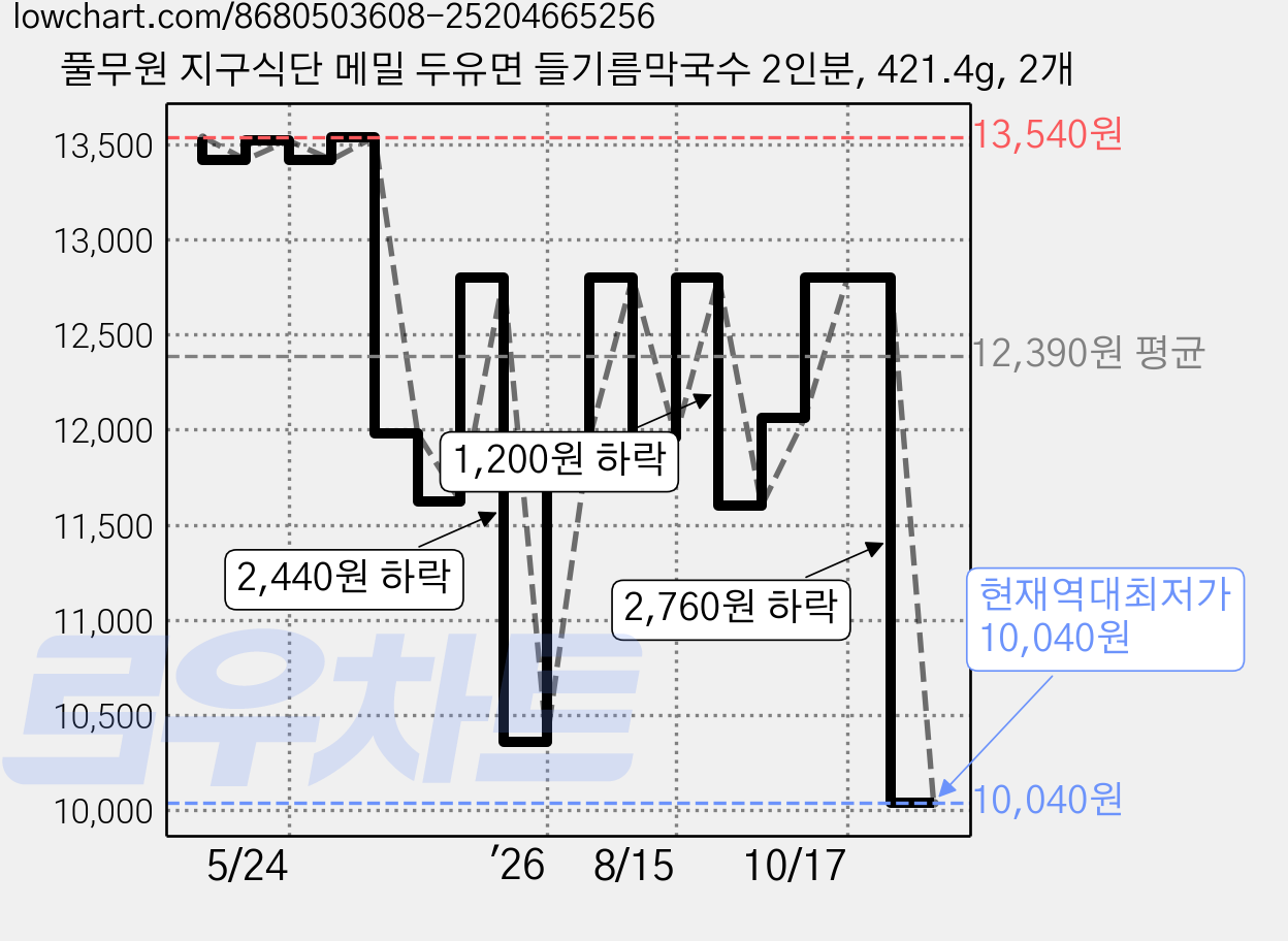 풀무원 지구식단 메밀 두유면 들기름막국수 2인분, 421.4g, 2개 가격 변동 차트, 현재가 10,040원, 역대최저가