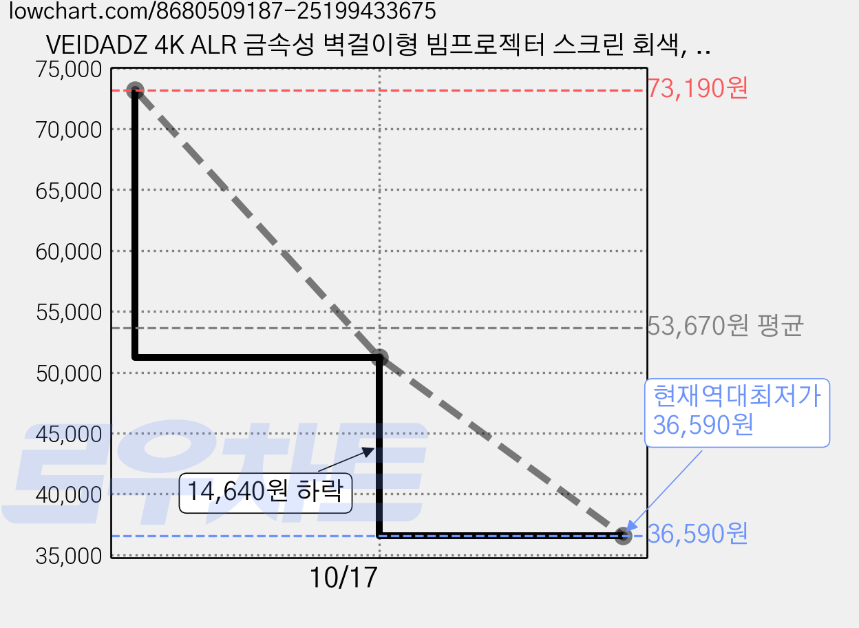 VEIDADZ 4K ALR 금속성 벽걸이형 빔프로젝터 스크린 회색, 84형, 16:9 가격 변동 차트, 현재가 36,590원, 역대최저가
