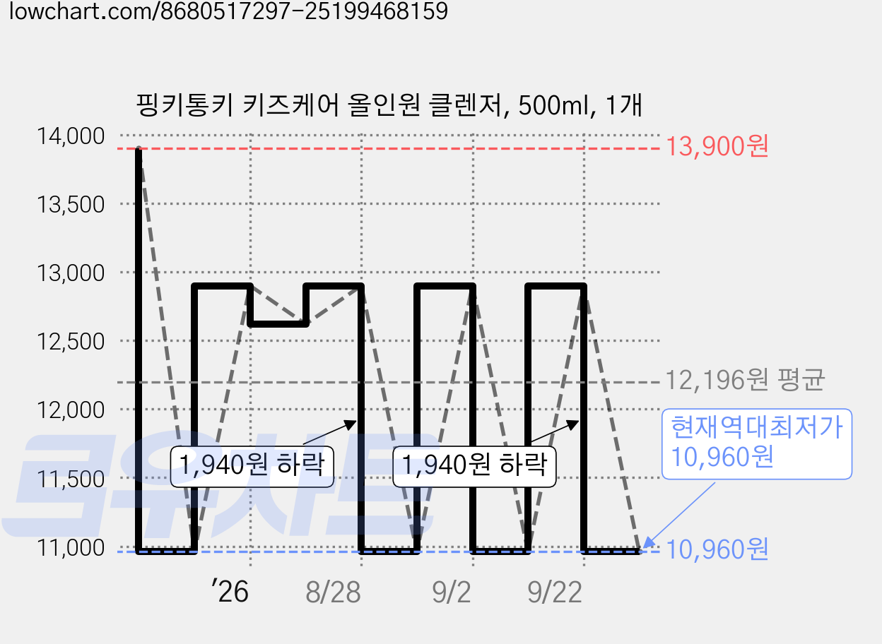 핑키통키 키즈케어 올인원 클렌저, 500ml, 1개 가격 변동 차트, 현재가 10,960원, 역대최저가