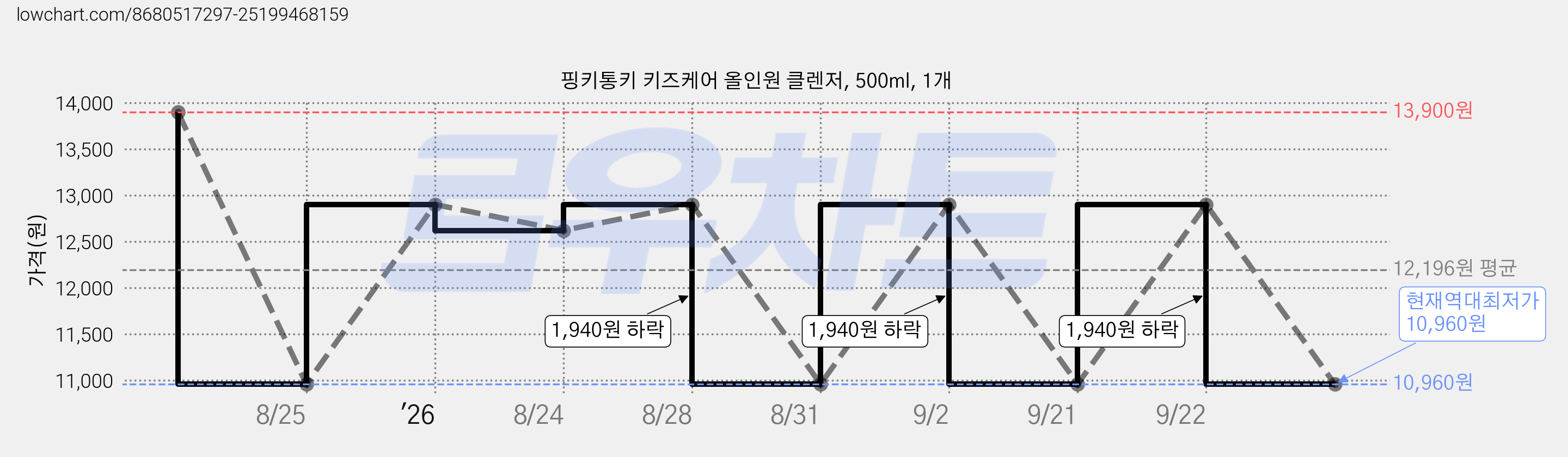핑키통키 키즈케어 올인원 클렌저, 500ml, 1개 가격 변동 차트, 현재가 10,960원, 역대최저가