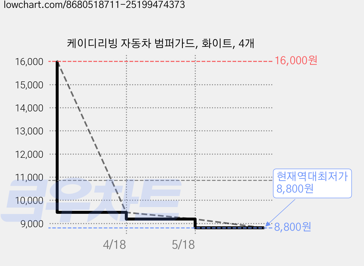 케이디리빙 자동차 범퍼가드, 화이트, 4개 가격 변동 차트, 현재가 8,800원, 역대최저가