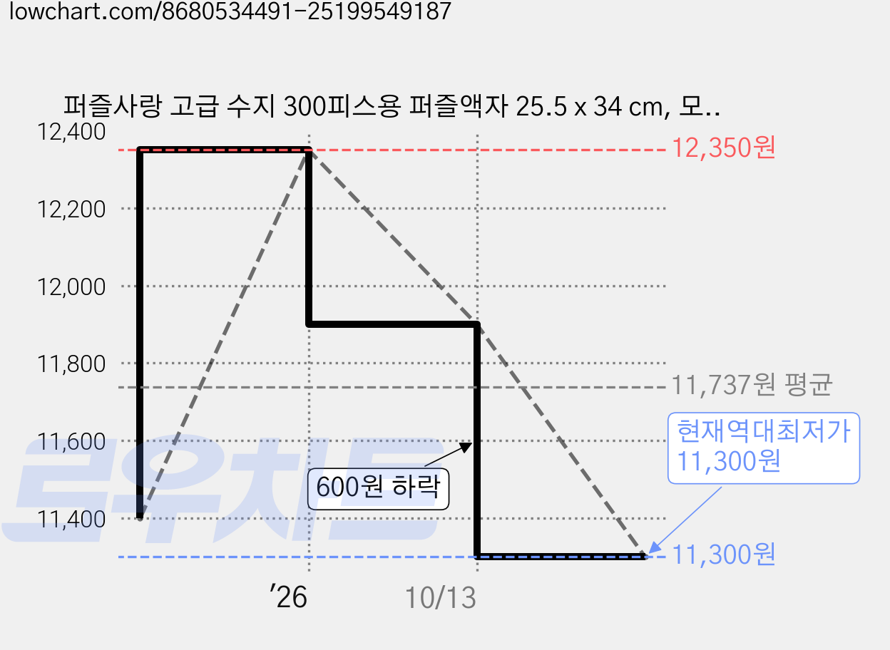 퍼즐사랑 고급 수지 300피스용 퍼즐액자 25.5 x 34 cm, 모던앤틱, 1개 가격 변동 차트, 현재가 11,300원, 역대최저가