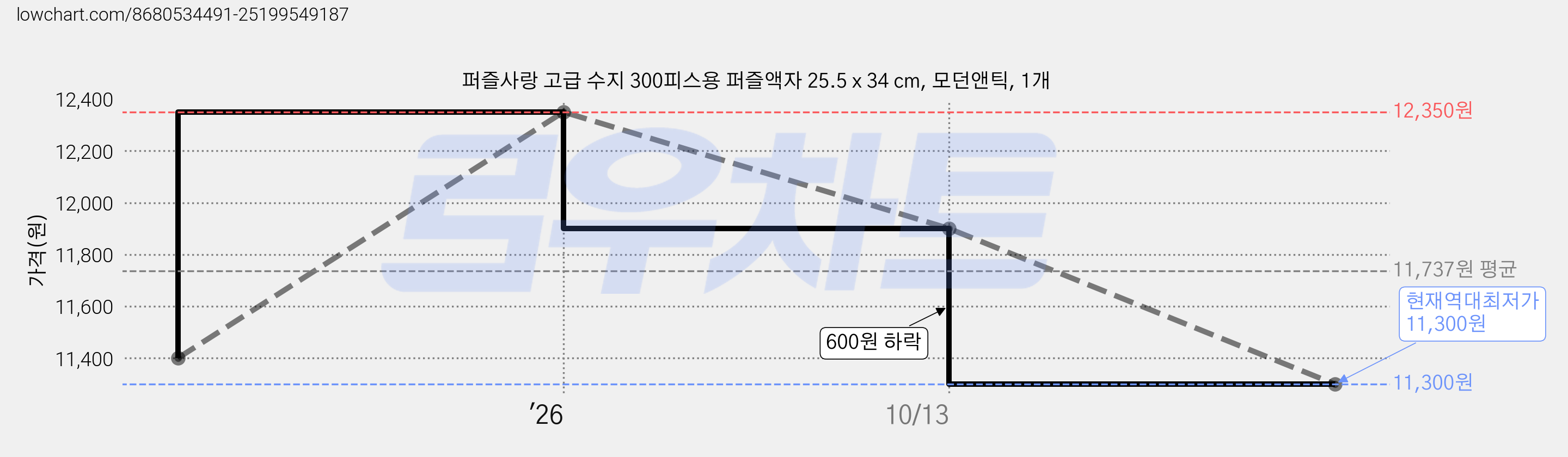 퍼즐사랑 고급 수지 300피스용 퍼즐액자 25.5 x 34 cm, 모던앤틱, 1개 가격 변동 차트, 현재가 11,300원, 역대최저가