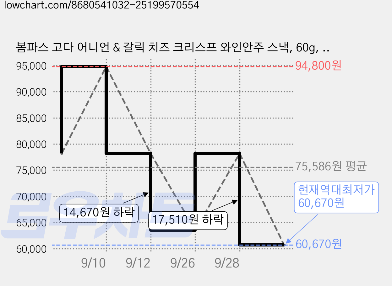 봄파스 고다 어니언 & 갈릭 치즈 크리스프 와인안주 스낵, 60g, 12개 가격 변동 차트, 현재가 60,670원, 역대최저가